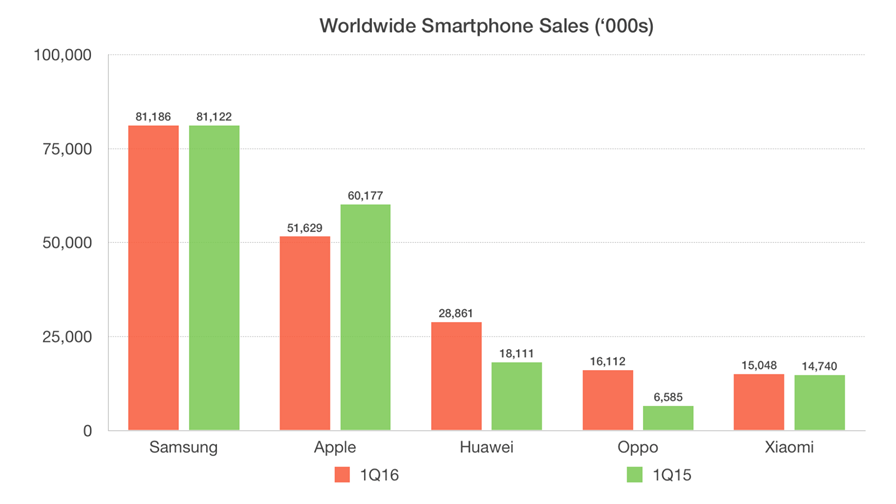 data © Gartner / chart TTV data © Gartner / chart TTV