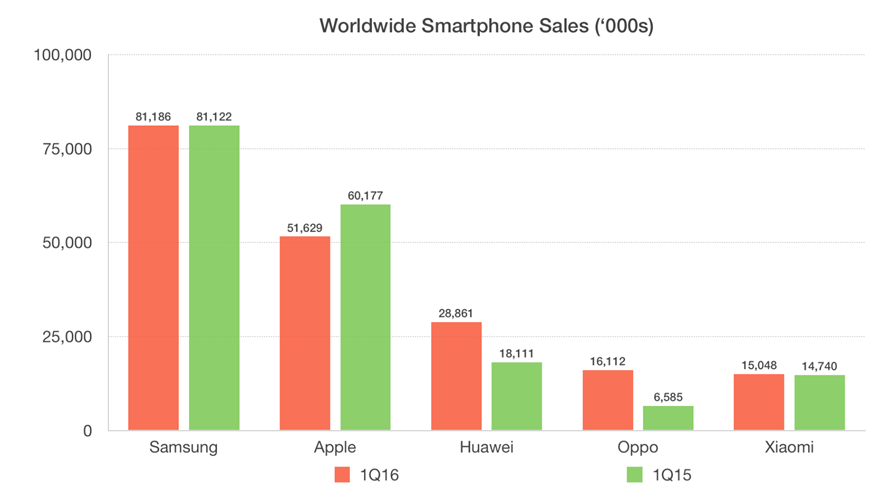 data © Gartner / chart TTV