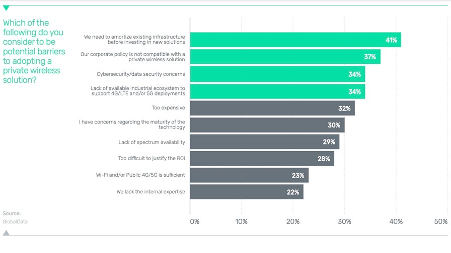 Barriers to adopting private wireless solutions - source: GlobalData. Barriers to adopting private wireless solutions - source: GlobalData.