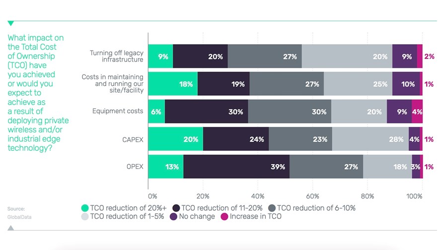 Impact on total cost of ownership from deployments of private wireless solutions and industrial edge technology - source: GlobalData Impact on total cost of ownership from deployments of private wireless solutions and industrial edge technology - source: GlobalData