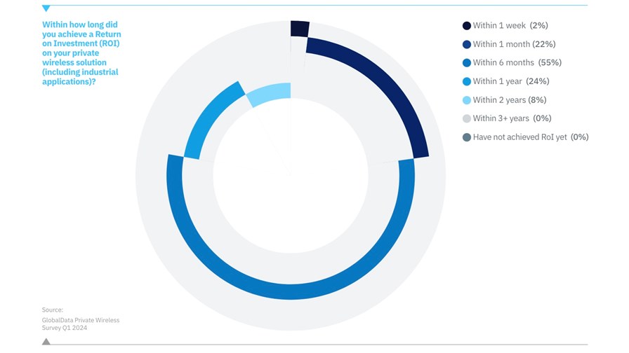 Source: GlobalData, 2024 Industrial Digitalisation Report: Private wireless, edge infrastructure and applications Source: GlobalData, 2024 Industrial Digitalisation Report: Private wireless, edge infrastructure and applications