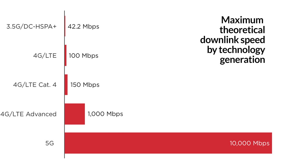 Скорость передачи lte. 5g Evolution.