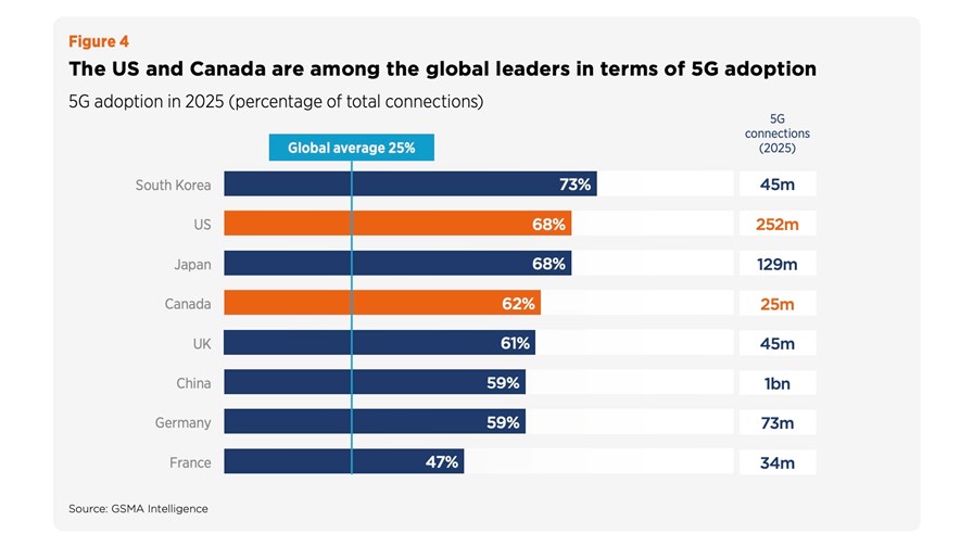 Top markets in terms of 5G adoption by 2025 - GSMA Intelligence