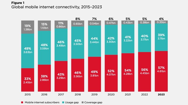 Source: GSMA. Base: Total population, 197 countries. Unique subscriber data is sourced from GSMA Intelligence. Coverage data is sourced from GSMA Intelligence, combining data reported by mobile operators and national regulatory authorities. Population data is sourced from the UN.