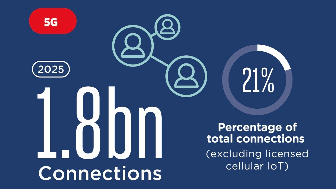 5G set to account for 21 of global mobile connections by 2025 GSMA