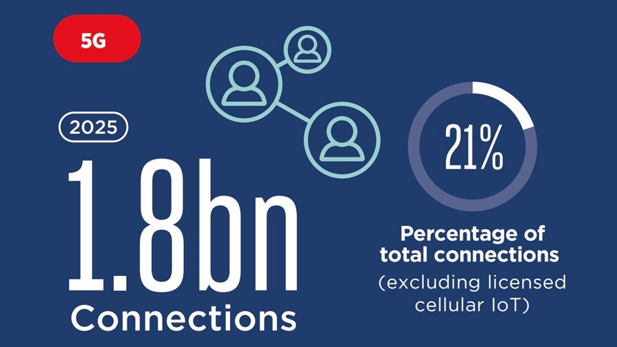 5G set to account for 21% of global mobile connections by 2025: GSMA |  TelecomTV