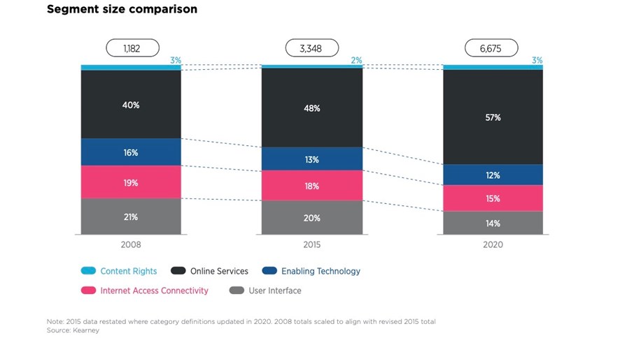 Segment Size Comparison, Internet Value Chain Report 2022: GSMA