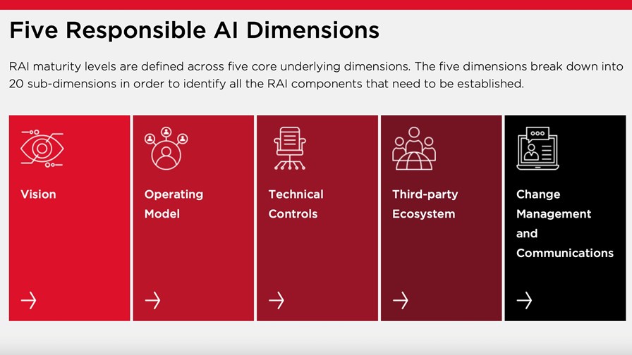 The GSMA's Responsible AI (RAI) Maturity Roadmap has five core underlying dimensions.