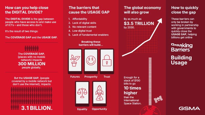 Source:  GSMA State of Mobile Internet Connectivity 2025 report