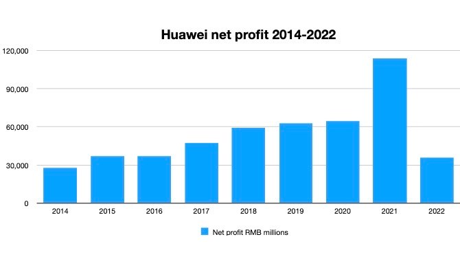 Source: Huawei annual reports. Source: Huawei annual reports.