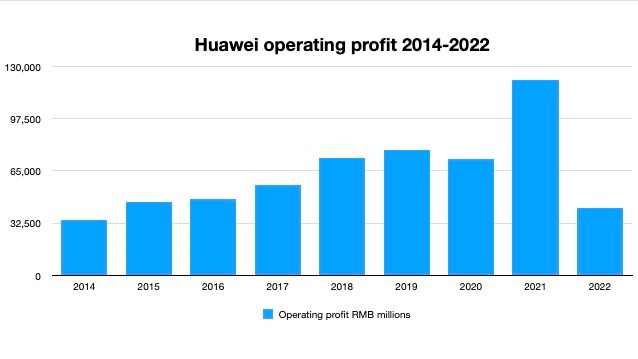 Source: Huawei annual reports. Source: Huawei annual reports.