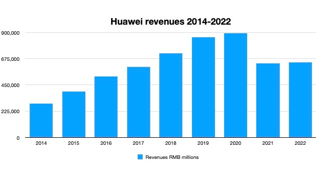 Source: Huawei annual reports. Source: Huawei annual reports.
