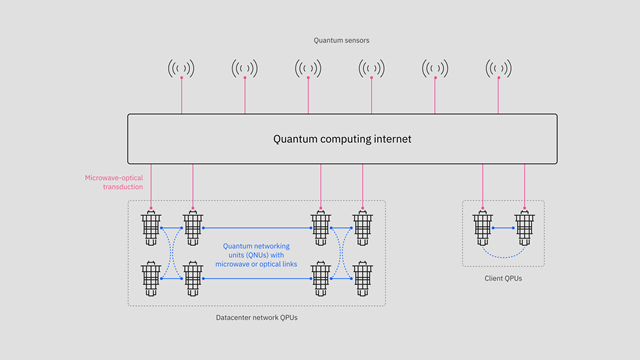 IBM's vision of a quantum computing internet. (Image source: IBM.)