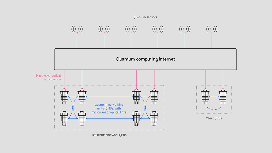 IBM's vision of a quantum computing internet. (Image source: IBM.)