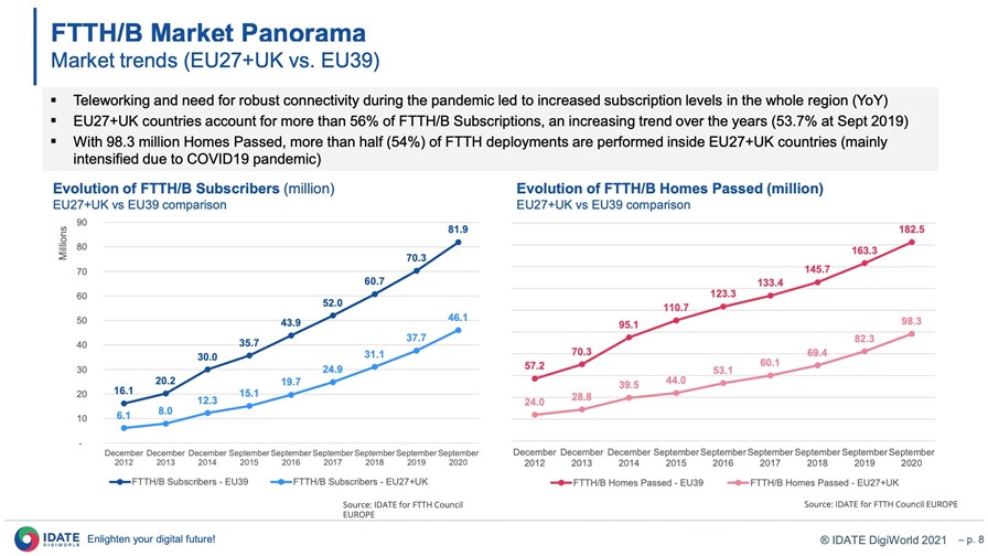 Slide from IDATE/FTTH Council Europe 'FTTH/B Market Panorama in Europe' report