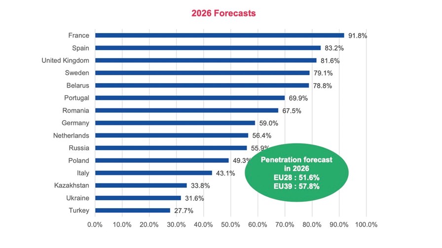 European ranking in terms of FTTH/B Household penetration, FTTH/B Subscriptions / Households (in %). Source: IDATE for FTTH Council EUROPE