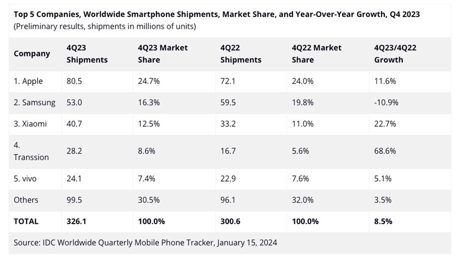 Source: IDC Source: IDC