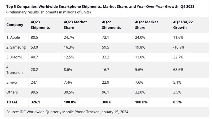 Source: IDC