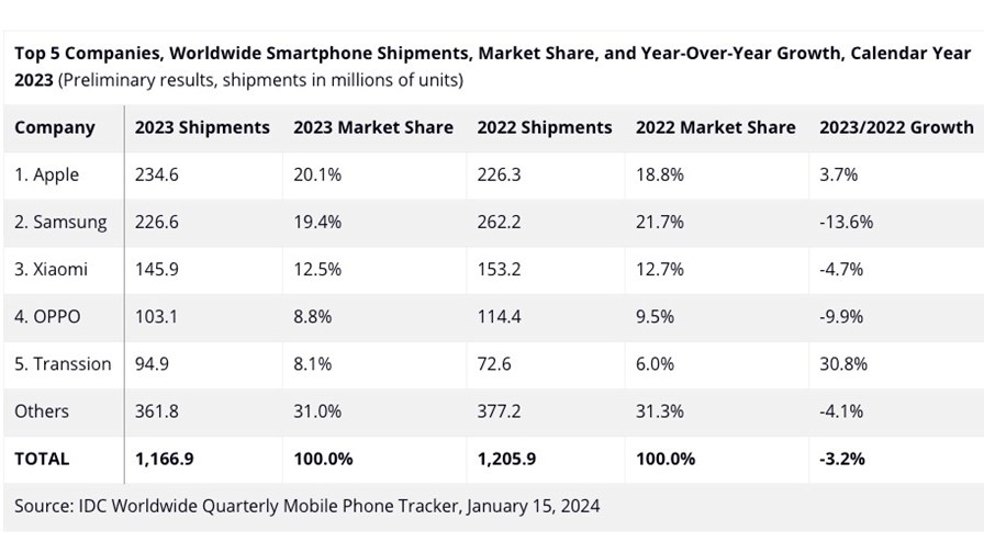 Source: IDC