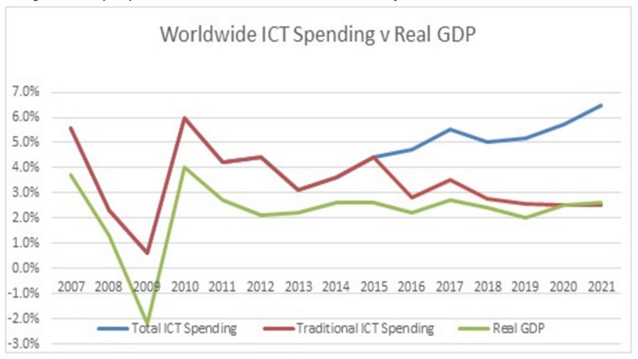 Source: IDC Source: IDC