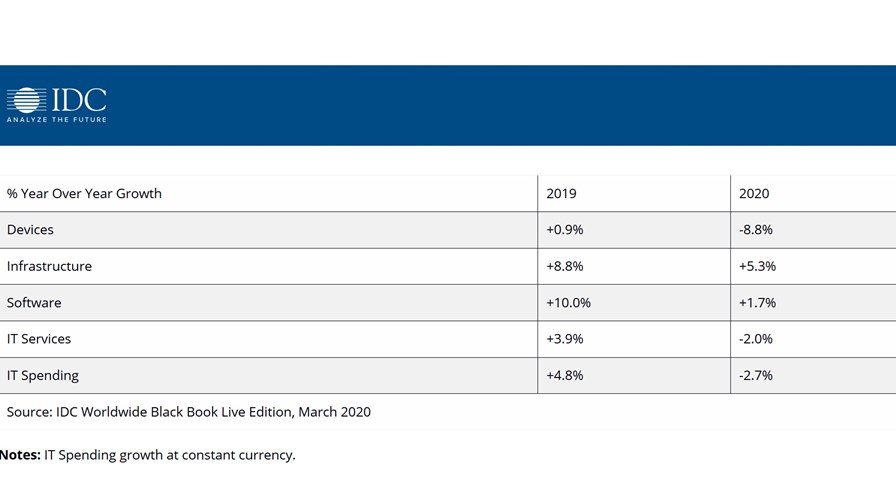 via IDC, April 2020