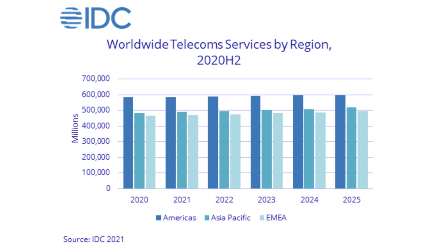 Global Telecoms Services Sector Forecast Offers Little Joy For Telcos ...