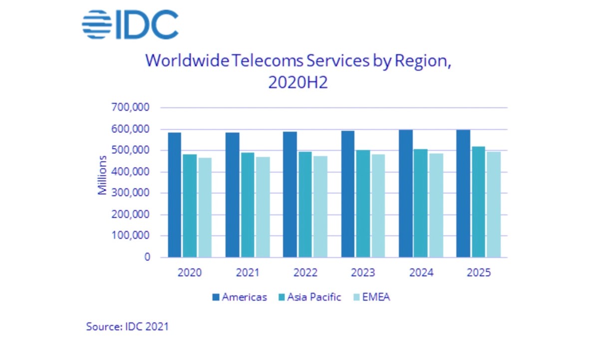 Global services sector forecast offers little joy for telcos