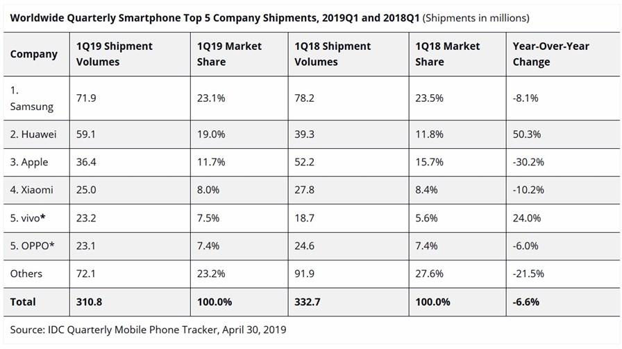 via IDC, April 2019 via IDC, April 2019