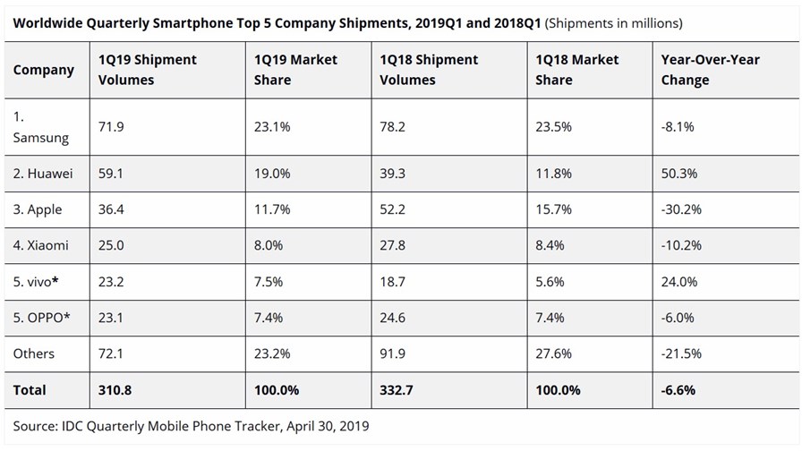 via IDC, April 2019