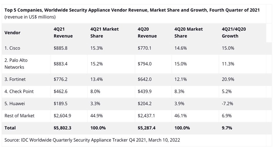 Source: IDC