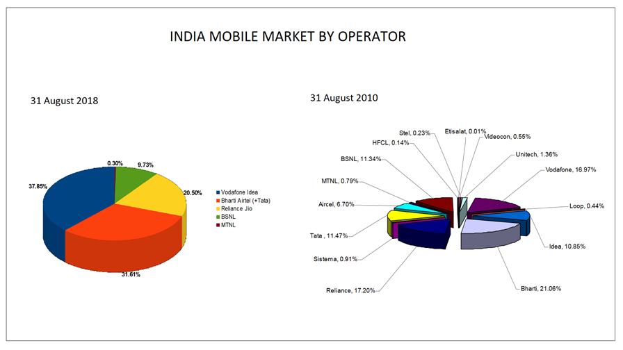 data source TRAI © TelecomTV data source TRAI © TelecomTV