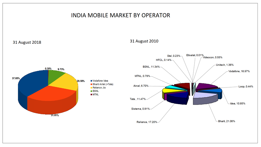 data source TRAI © TelecomTV