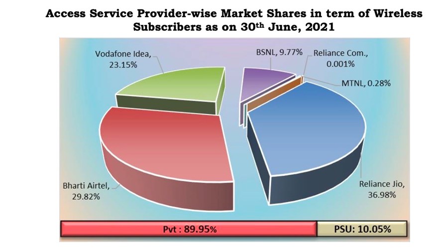 India's mobile market shares, June 2021: Image source, TRAI