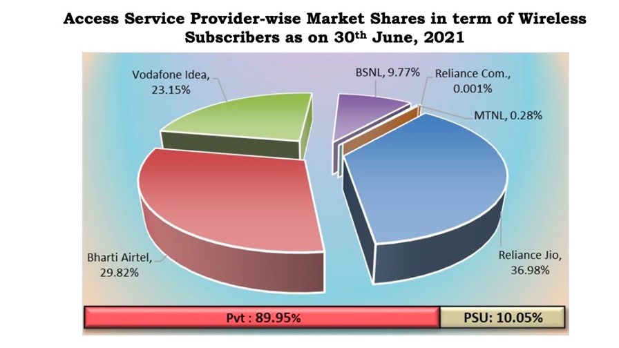 India's mobile market shares, June 2021: Image source, TRAI India's mobile market shares, June 2021: Image source, TRAI