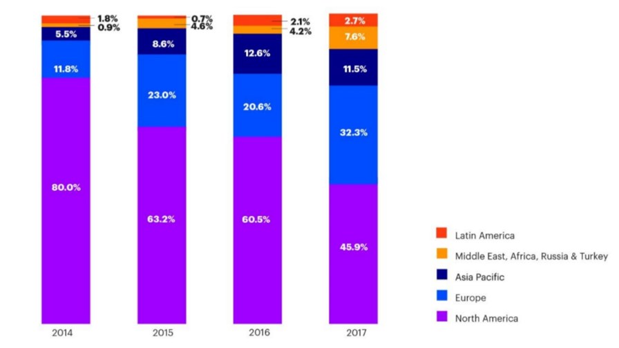 Source: Accenture Source: Accenture