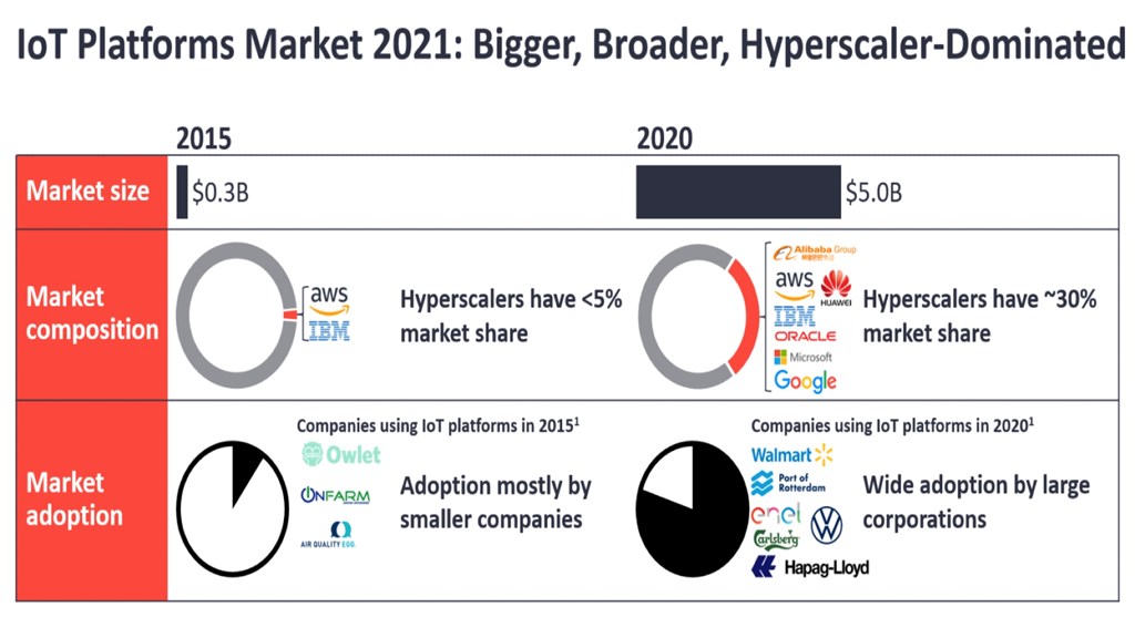 Hyperscale cloud platforms dominate in IoT surge - Vimarsana News