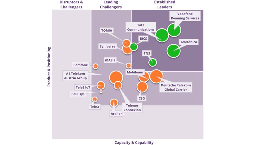 Juniper Research Competitor Leaderboard - IoT Roaming Vendors 2023. Source: Juniper Research Juniper Research Competitor Leaderboard - IoT Roaming Vendors 2023. Source: Juniper Research