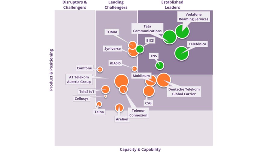 Juniper Research Competitor Leaderboard - IoT Roaming Vendors 2023. Source: Juniper Research