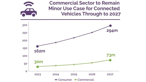 Source: Connected Vehicles: Operator Opportunities, Competitor Leaderboard & Market Forecasts 2023-2027, Juniper Research