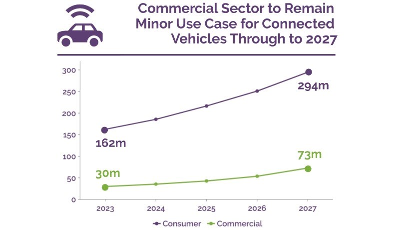 Source: Connected Vehicles: Operator Opportunities, Competitor Leaderboard & Market Forecasts 2023-2027, Juniper Research Source: Connected Vehicles: Operator Opportunities, Competitor Leaderboard & Market Forecasts 2023-2027, Juniper Research