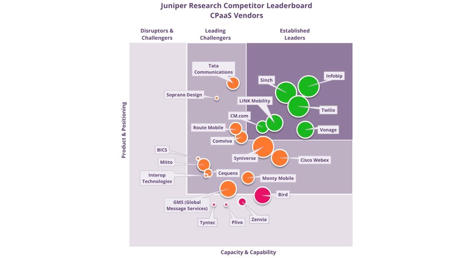 Source: Juniper Research