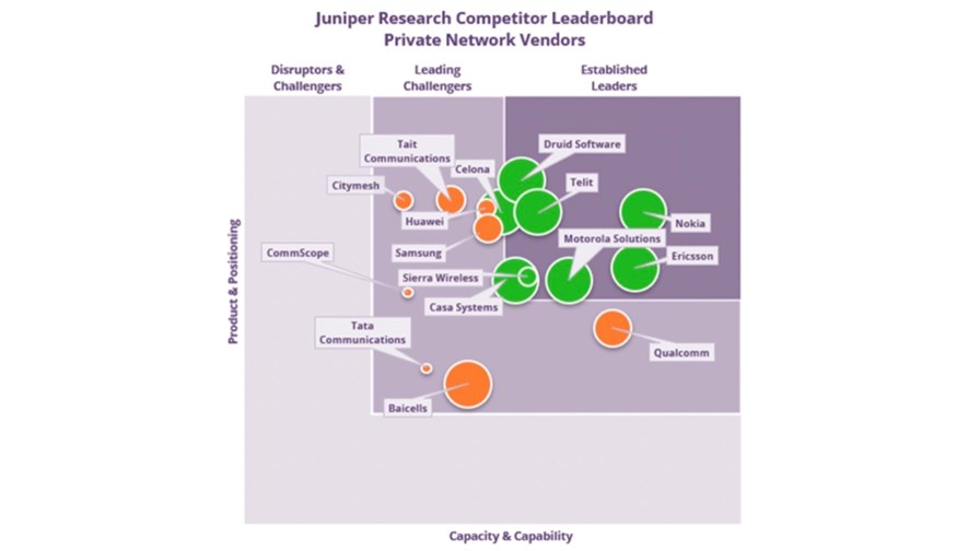 Source: Juniper Research