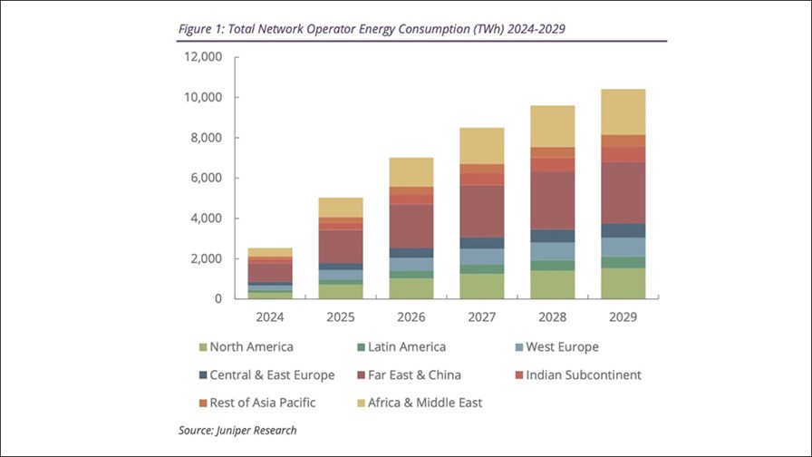 Source: Juniper Research