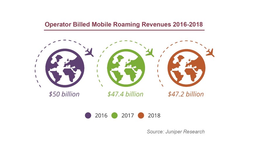 via Juniper Research, March 2019 via Juniper Research, March 2019