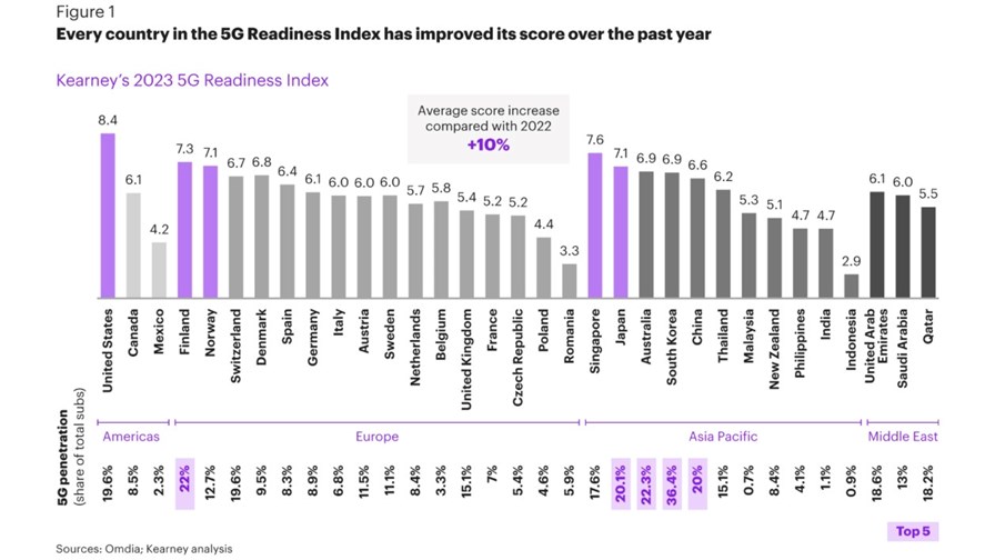 Source: Kearney (based on Omdia and Kearney analysis) Source: Kearney (based on Omdia and Kearney analysis)