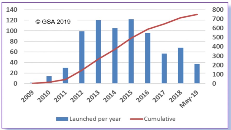 Source: GSA Source: GSA