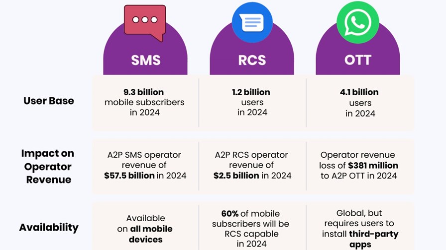 Source: Juniper Research, Global A2P Messaging Market 2024-2028