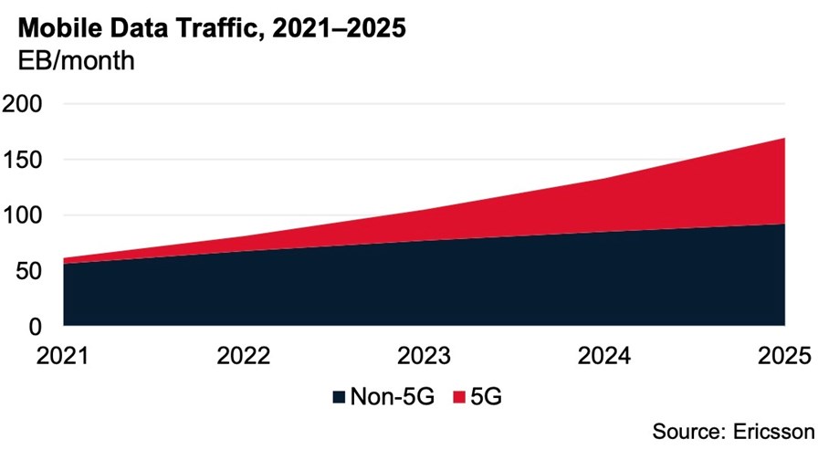 As used in the GSMA Intelligence/Nokia report 'The essential role of AI in improving energy efficiency' 