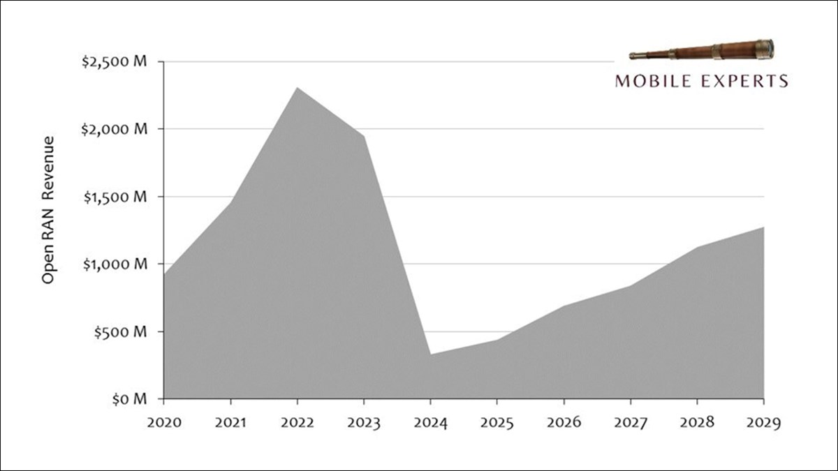 Open RAN investments plummet – report