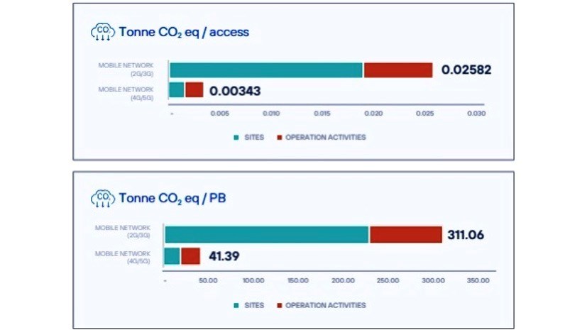 Mobile network environmental impact. Source: Telefónica